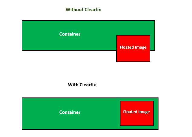 CSS Clearfix Clear Float