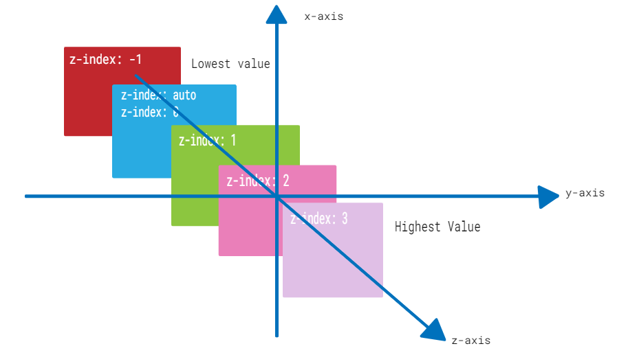 CSS position z-index property
